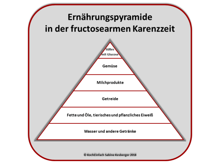Ernährungspyramide fructosearme Karenzzeit