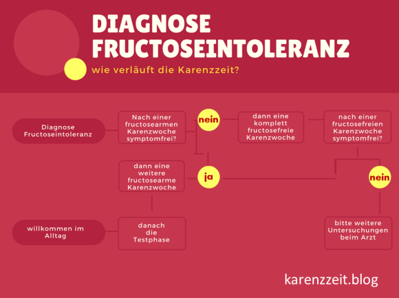 Ablauf Karenzzeit bei Fructoseintoleranz
