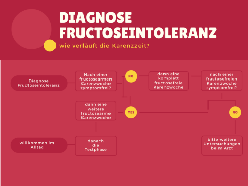 Ablauf der Karenzzeit bei Fructoseintoleranz